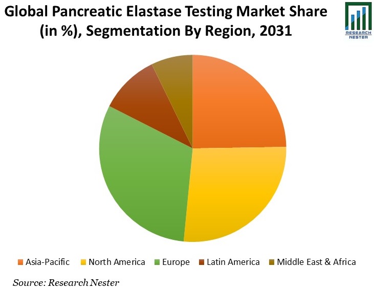 Pancreatic Elastase Testing Market Share